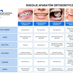 Aparat ortodontyczny dla dziecka: Ile naprawdę zapłacisz? NFZ vs Prywatnie