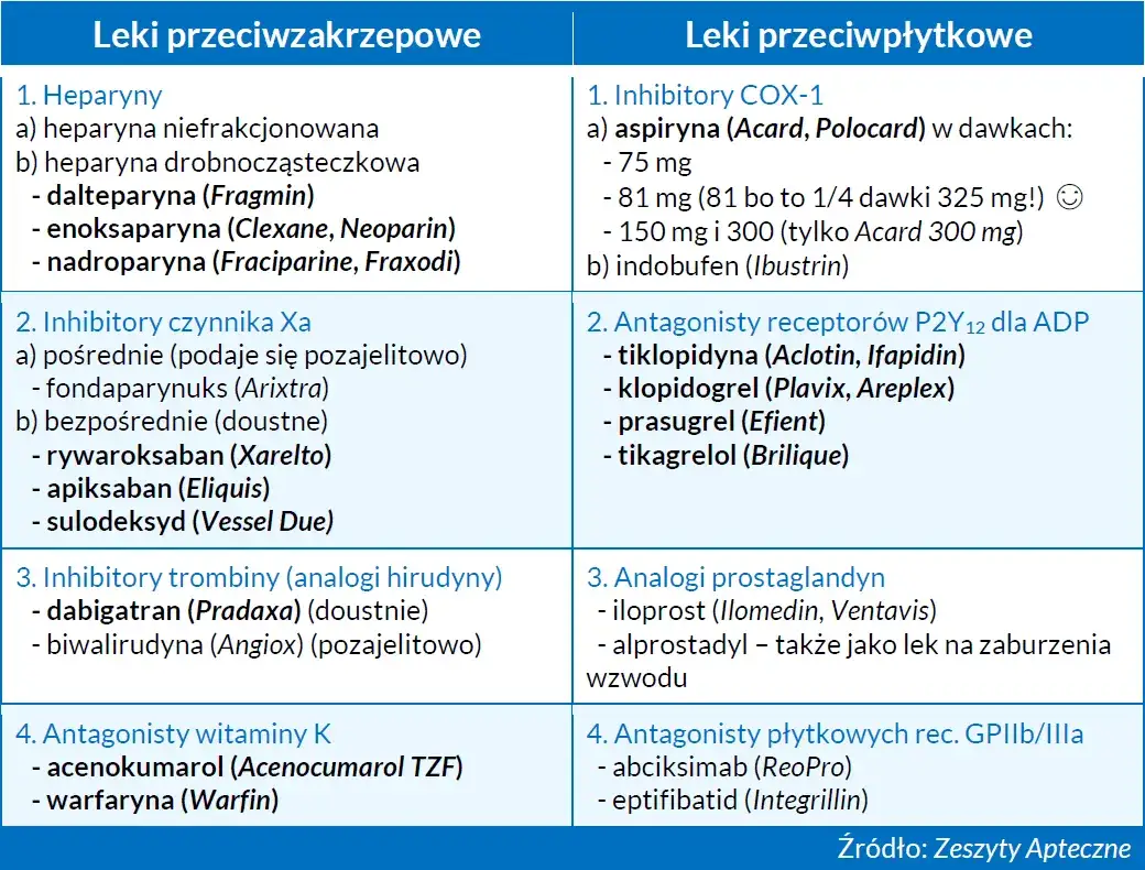 leki przeciwzakrzepowe rodzaje