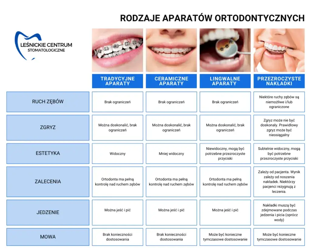 różne typy aparatów stałych na zęby